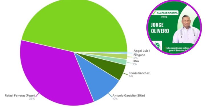 Jorge Palele «puntero» para ganar Alcaldía de Cabral