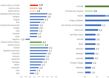 Econimías de Américalatina y Caribe tendrán bajo crecimiento en 2024