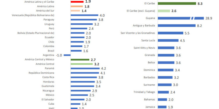 Econimías de Américalatina y Caribe tendrán bajo crecimiento en 2024