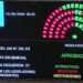 Congreso de Argentina aprueba en general la Ley Bases
