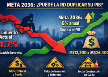 Será «difícil» RD duplique PIB sin crecimiento económico