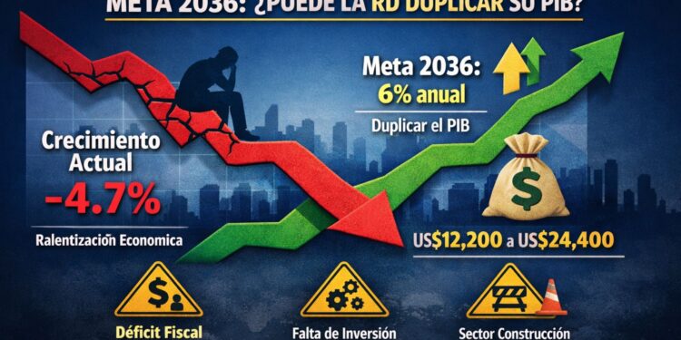 Será «difícil» RD duplique PIB sin crecimiento económico
