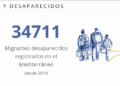 Al menos 21 personas murieron o desaparecieron cada día en rutas migratorias durante 2025, de acuerdo con datos de la Organización Internacional para las Migraciones
