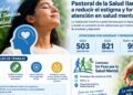 Pastoral Salud alerta aumento atención por ansiedad y depresión